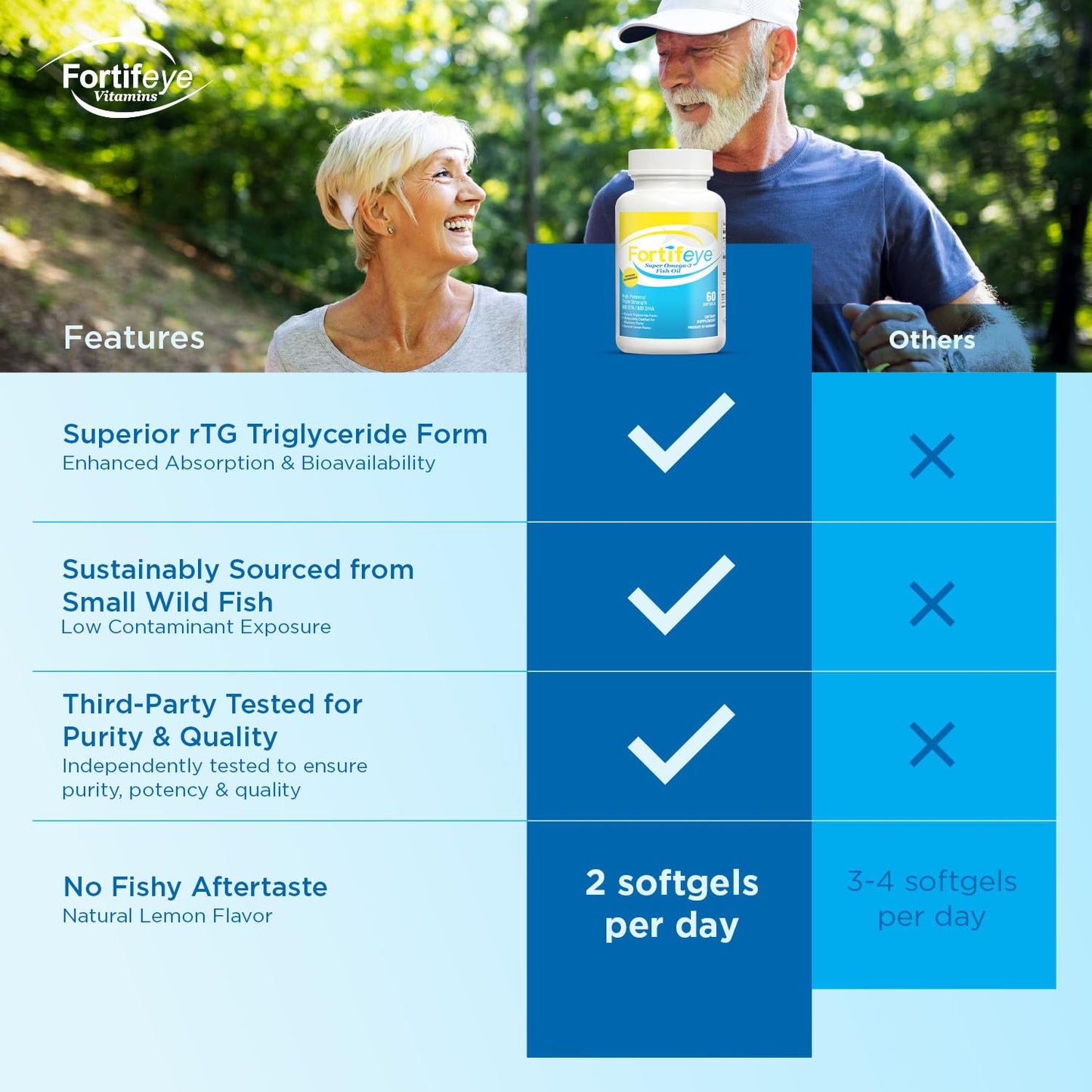 Fortifeye Super Omega-3 Fish Oil - 60 Count - 1600mg EPA + DHA - Triple Strength Ultra-Pure rTG Omega-3 Expertly Concentrated & Purified in Norway from Sustainably Sourced Wild Fish - Lemon Flavor