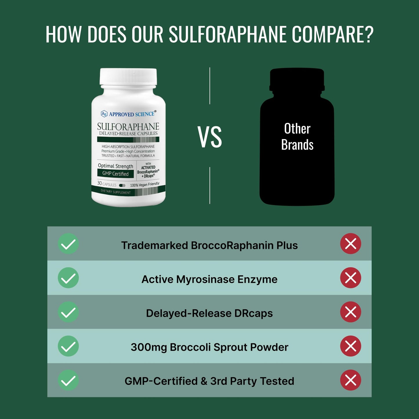 Approved Science Sulforaphane Delayed Release Capsules - 200mg Broccoli Seed Extract (BroccoRaphanin), 300mg Broccoli Powder - Vegan Sulforaphane Supplement - Pack of 1