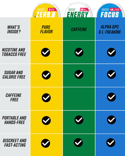 GRINDS Focus Pouches | Naturally Flavored with Nootropic Ingredients | Contains Alpha GPC and L-Theanine | Sugar-Free | 3 Pack | 18 Pouches Per Can | Blue Raspberry