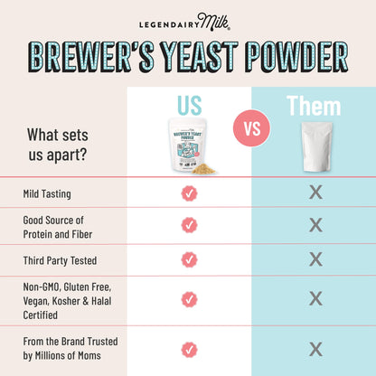 Legendairy Milk Brewer's Yeast Powder for Lactation Cookies (16oz) - Increase Breast Milk