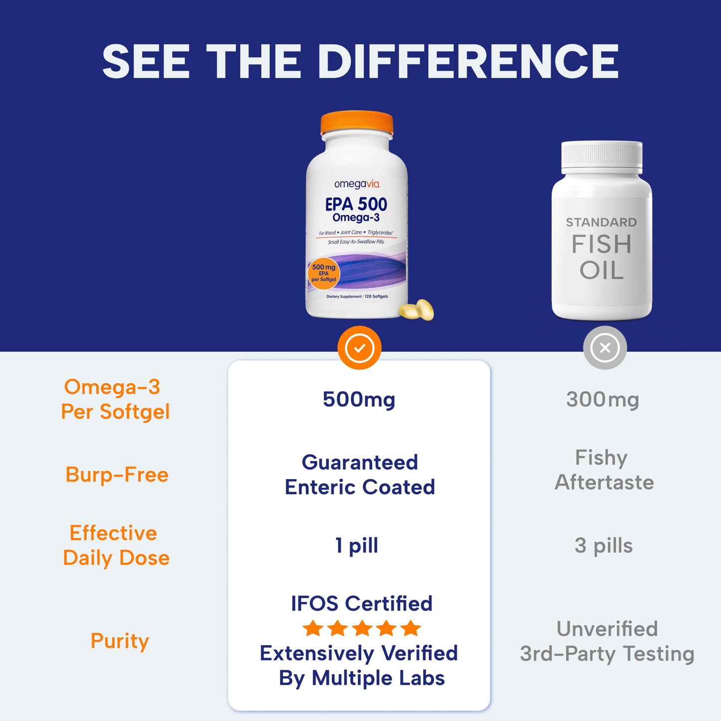OmegaVia EPA 500, Purified Omega-3 Fish Oil Supplement, 500 mg EPA in Triglyceride Form, Burpless Fish Oil, Non-GMO, Gluten-Free, IFOS 5-Star, 120 Softgels