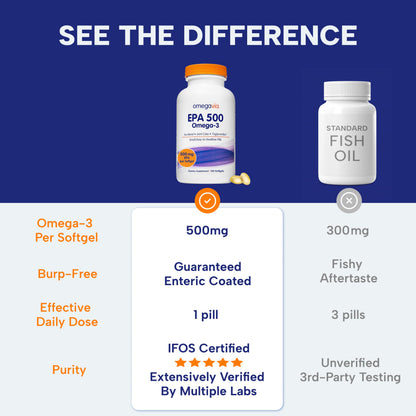 OmegaVia EPA 500, Purified Omega-3 Fish Oil Supplement, 500 mg EPA in Triglyceride Form, Burpless Fish Oil, Non-GMO, Gluten-Free, IFOS 5-Star, 120 Softgels