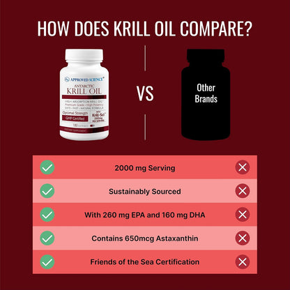 Approved Science Krill Oil - 2000mg Antarctic Krill Oil, 650mcg Astaxanthin - 260mg EPA, 160mg DHA - 180 Softgels
