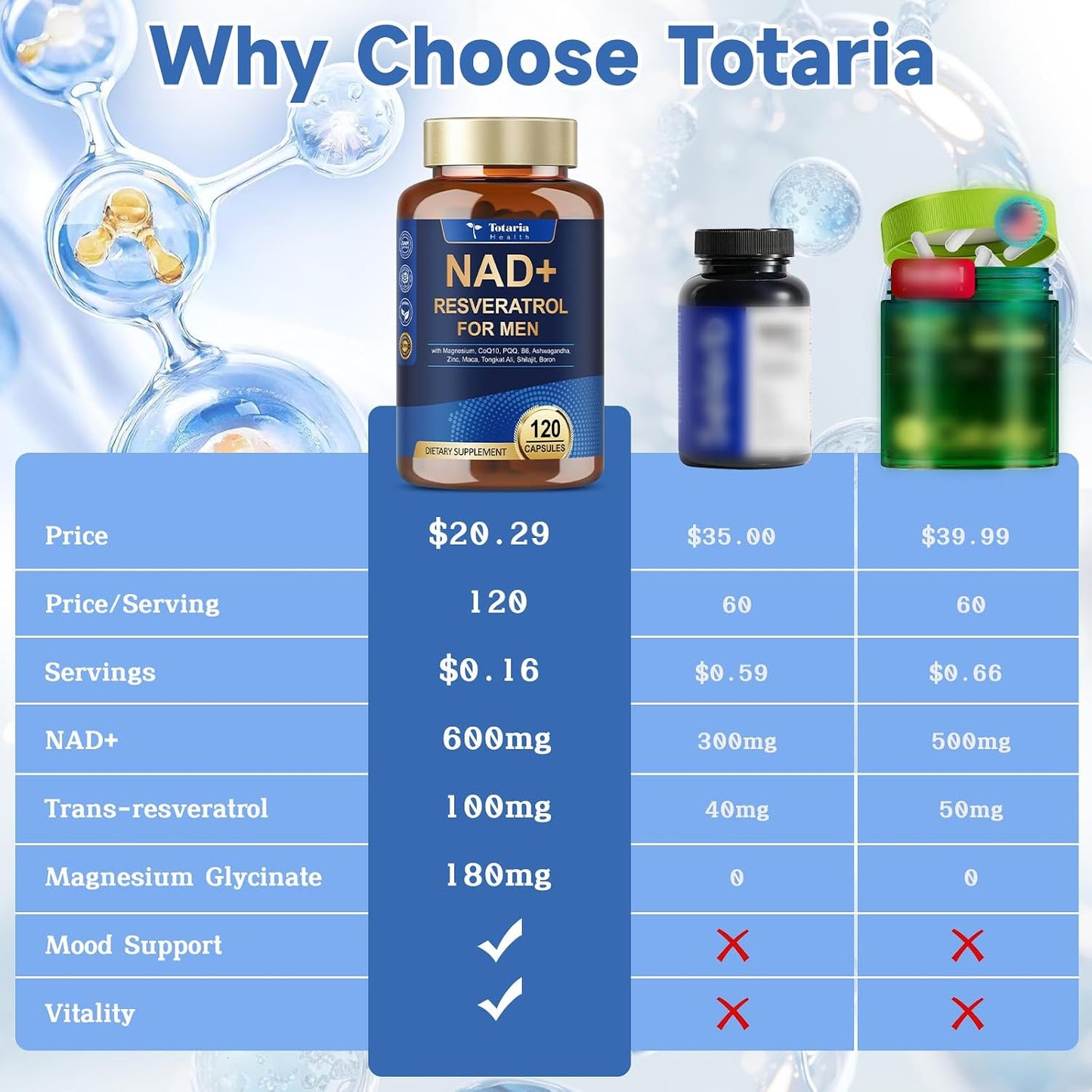Totaria NAD+ Supplement for Men - NAD Trans-Resveratrol Supplement with CoQ10, PQQ, Magnesium,Ashwagandha – NMN & NMNH Alternative - Cell Energy & Vitality – 120 Capsules