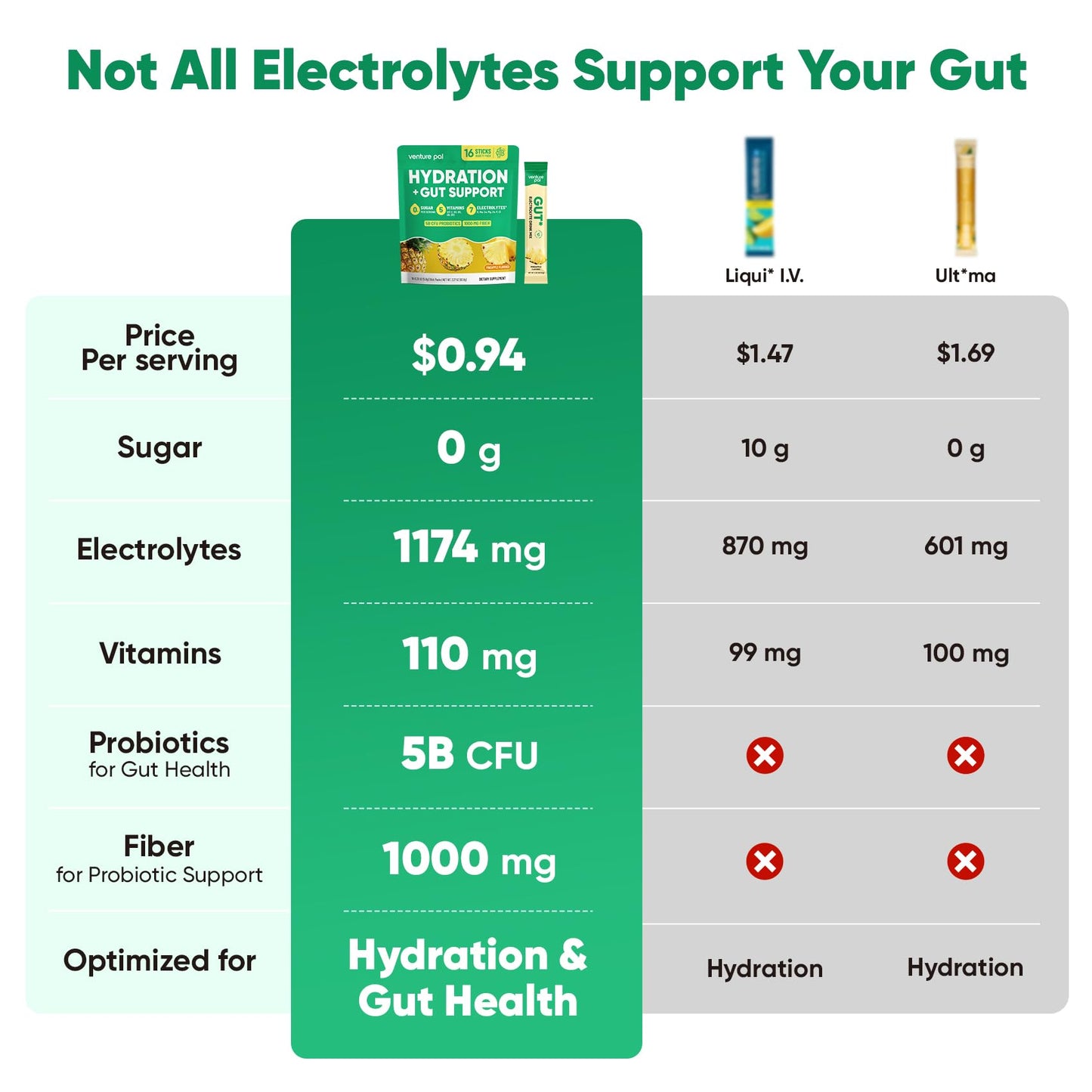 Venture Pal Sugar Free Hydration Packets + Gut Health Electrolytes Powder | Liquid Daily IV with 7 Electrolytes, 5 Vitamins, Probiotics & Fiber for Dehydration Relief and Gut Health Support