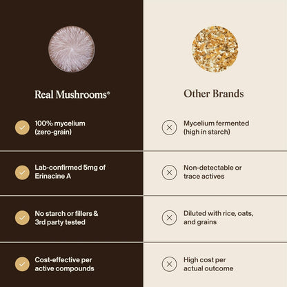 Real Mushrooms Real Mycelium – Standardized Lion’s Mane Mycelium Capsules with 5mg Erinacine A (ErinaPrime) – Pure Hericium Erinaceus Supplement for Focus, Memory, & Mental Clarity – (60 Count)