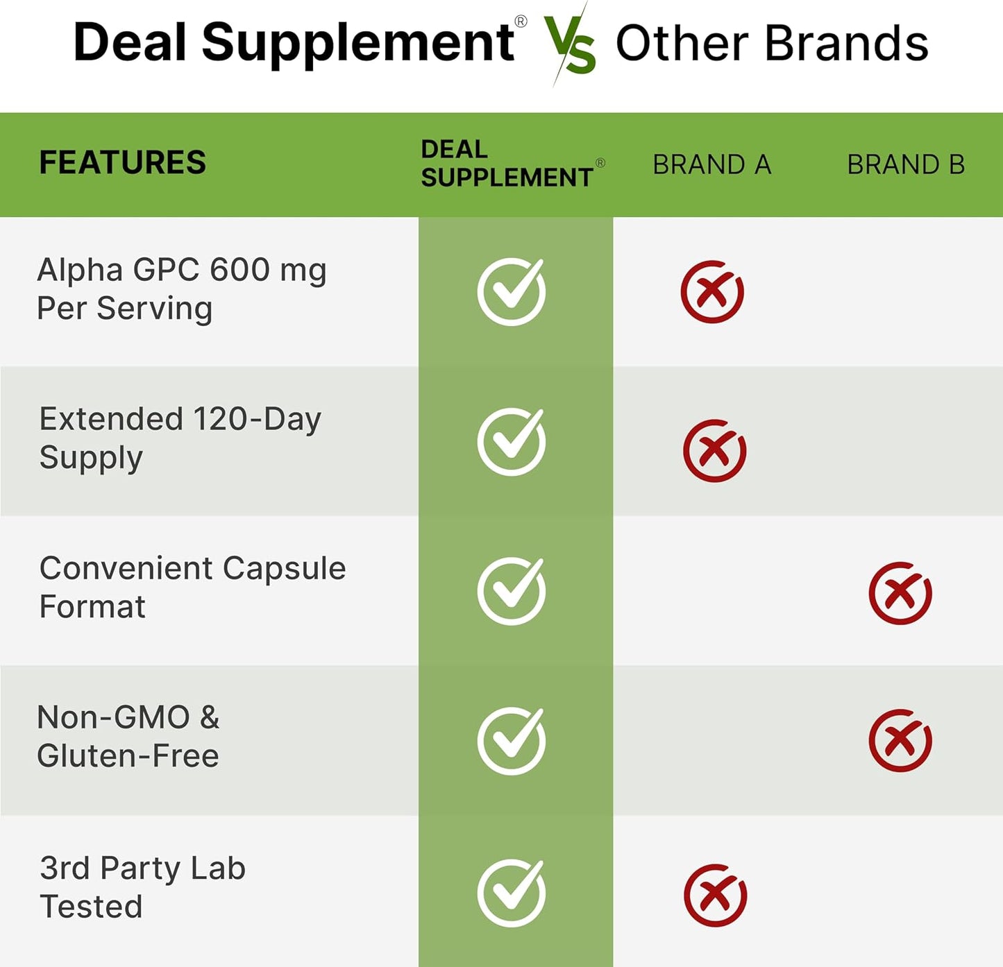 DEAL SUPPLEMENT Alpha GPC 600 mg Per Serving, 240 Capsules – Alpha GPC Choline Supplement – 120 Servings – Non-GMO, Gluten Free