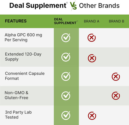 DEAL SUPPLEMENT Alpha GPC 600 mg Per Serving, 240 Capsules – Alpha GPC Choline Supplement – 120 Servings – Non-GMO, Gluten Free