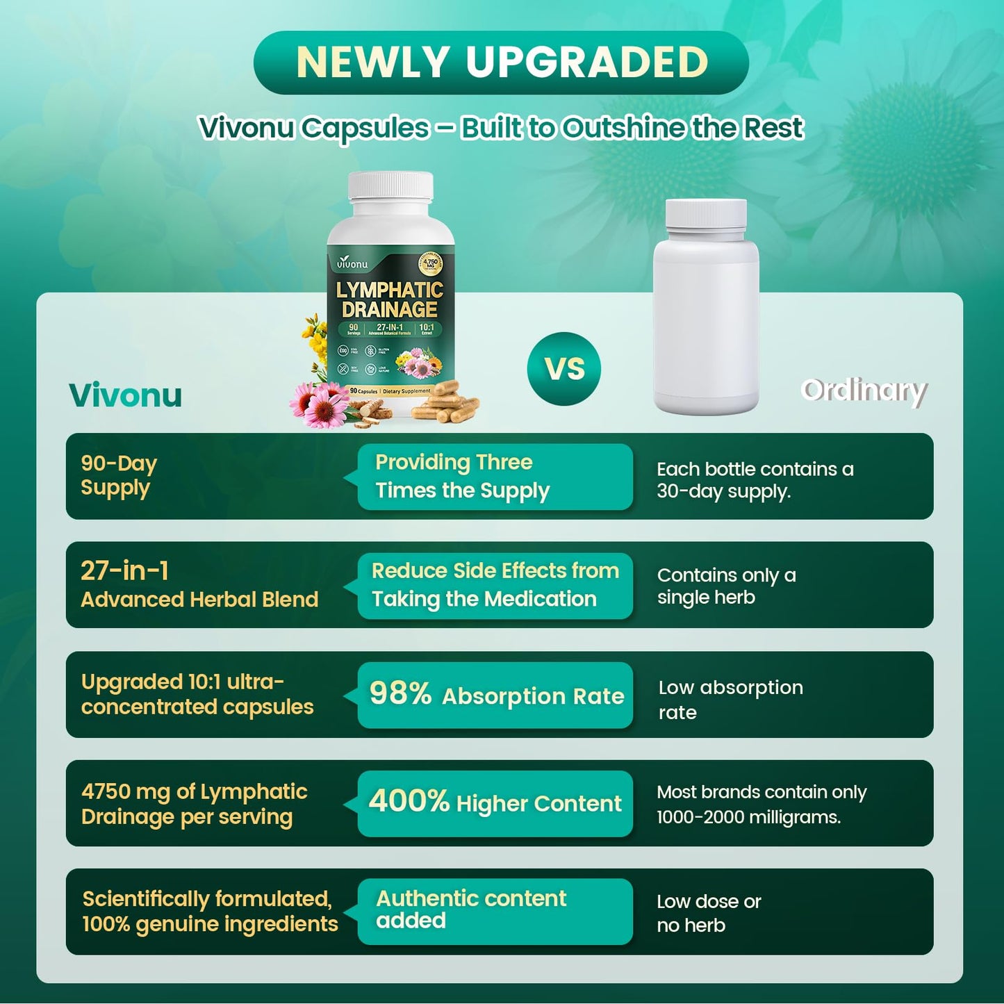 VivoNu 27-in-1 Liposome Lymphatic Drainage Supplements, 90 Day Supply with Echinacea, Chlorophyll, Dandelion, Burdock, Mullein Leaf Extract for Lungs, 10:1 Concentrated Technology, 90 Capsules