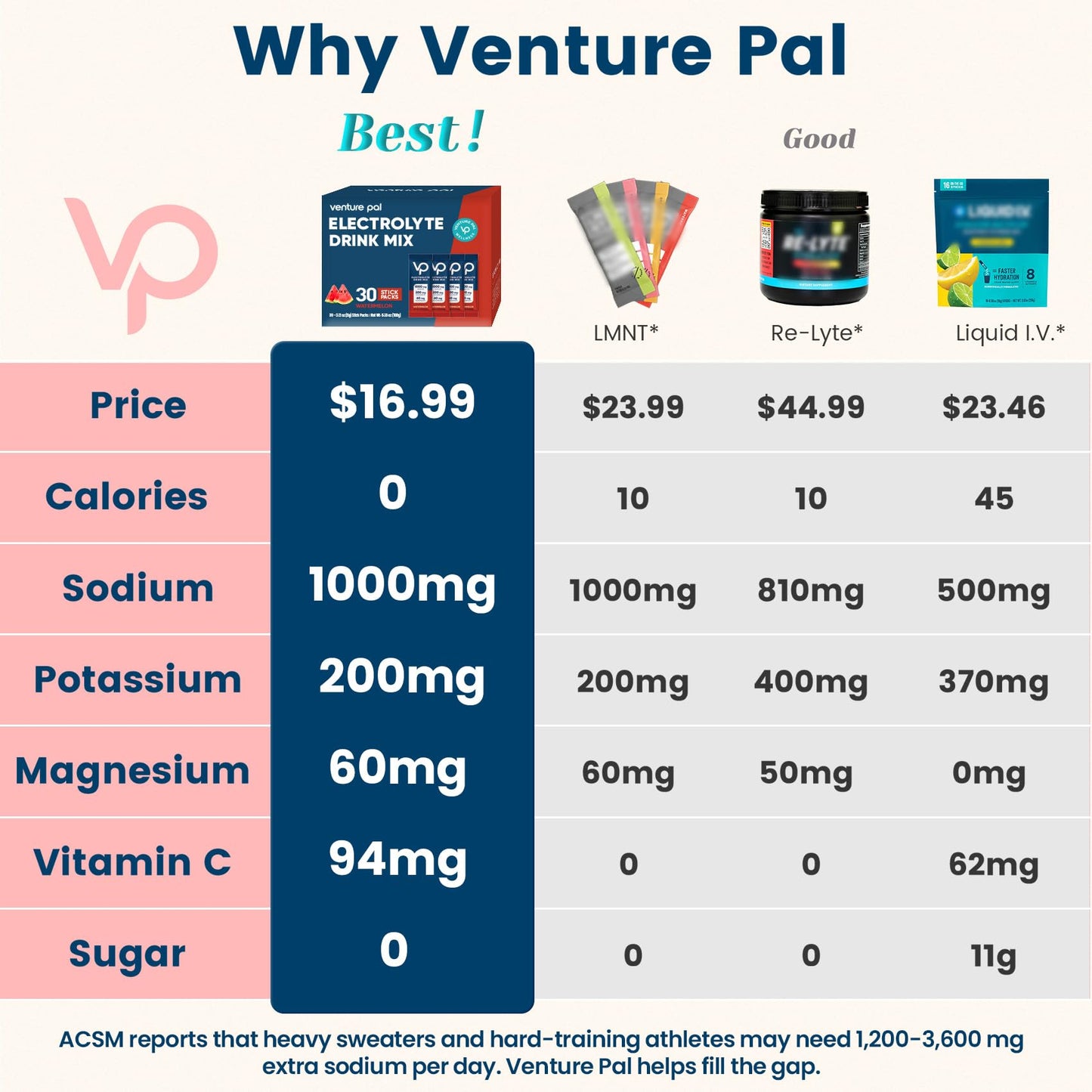 Venture Pal High Sodium Sugar Free Electrolytes Powder Packet, 16 Sticks | Hydration Packets with Vitamin, Sodium & Potassium, Zero Calories, Vegan, Keto & Paleo Friendly Electrolyte Drink Mix