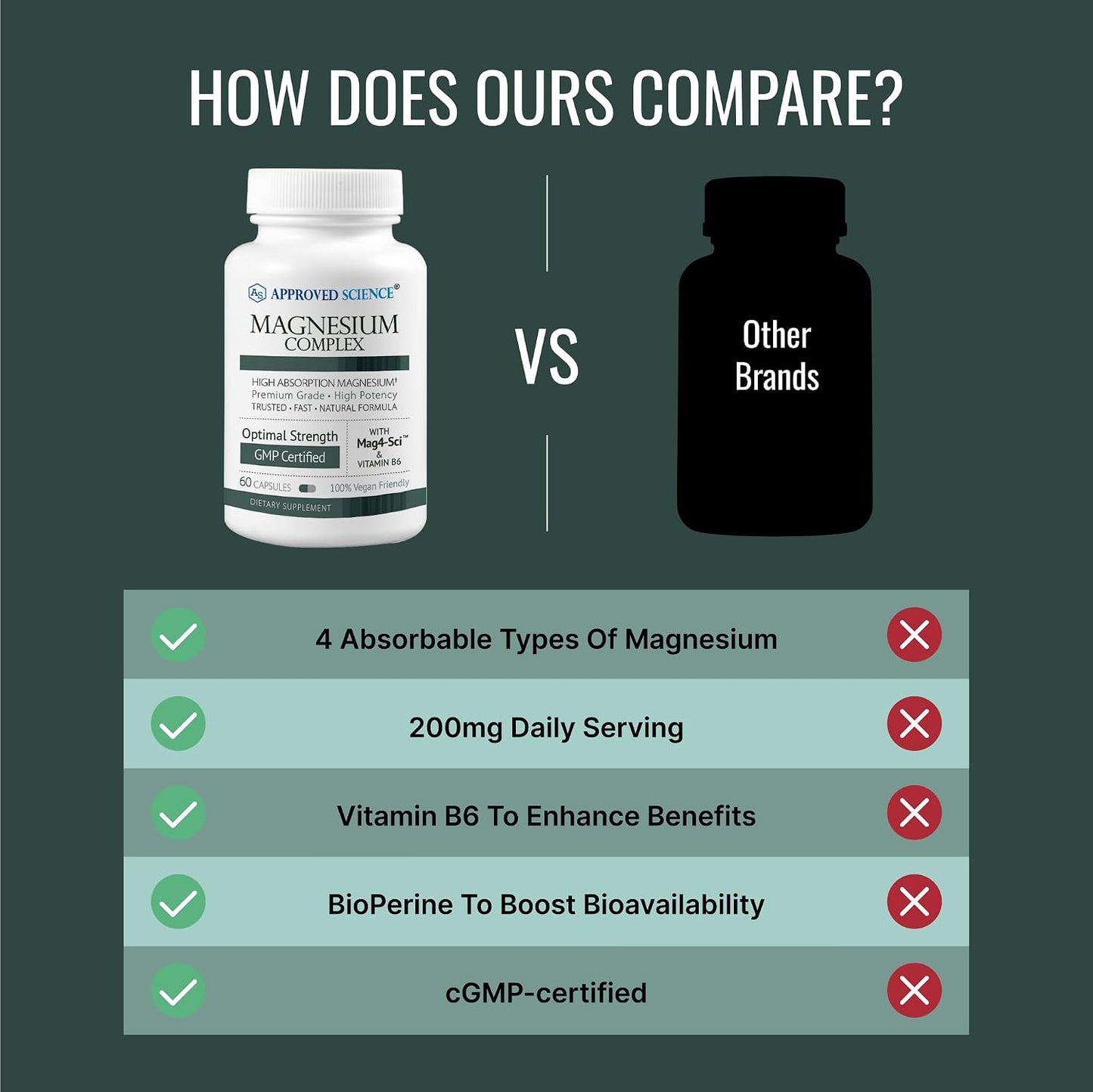 Approved Science Magnesium Complex - Magnesium Bisglycinate, Malate, Citrate, and Oxide, Heart, Headaches, Cramps, Energy - High Absorption - 60 Capsules - 1 Month Supply - Non-GMO - Vegan