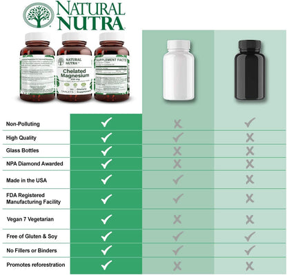 Natural Nutra Chelated Magnesium Oxide 250mg- High Absorption for Strong Bones, Heart Health, Improves Dental Health, Energy Boost, Gluten-Free, Non-GMO, 90Tablets in BPA-Free Recyclable Glass Bottles