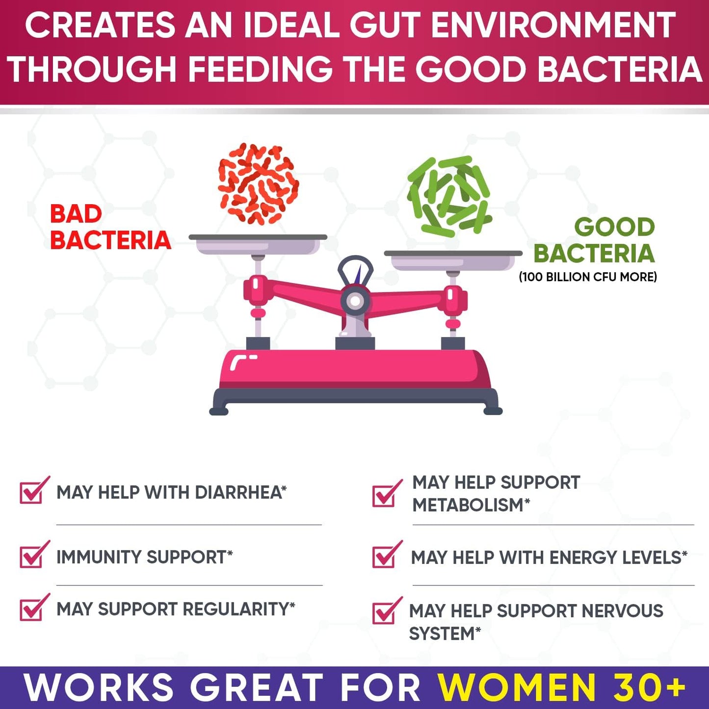 Wholesome Wellness Dr. Formulated Raw Probiotics for Women 100 Billion CFUs + Digestive Enzymes 1000MG Plus Prebiotics & Probiotics Supplement Bundle