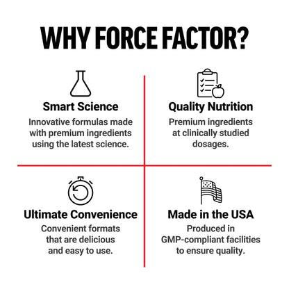 Force Factor Total Beets 1800mg Beet Root Capsules, Blood Pressure Support