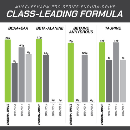 MusclePharm Pro Series ENDURA-DRIVE Pro-Grade Amino Acids Complex with Nootropics | Stim Free Intra Workout & Pre Workout Powder for Endurance & Recovery | Strawberry Watermelon, 1.6 lbs, 30 Servings