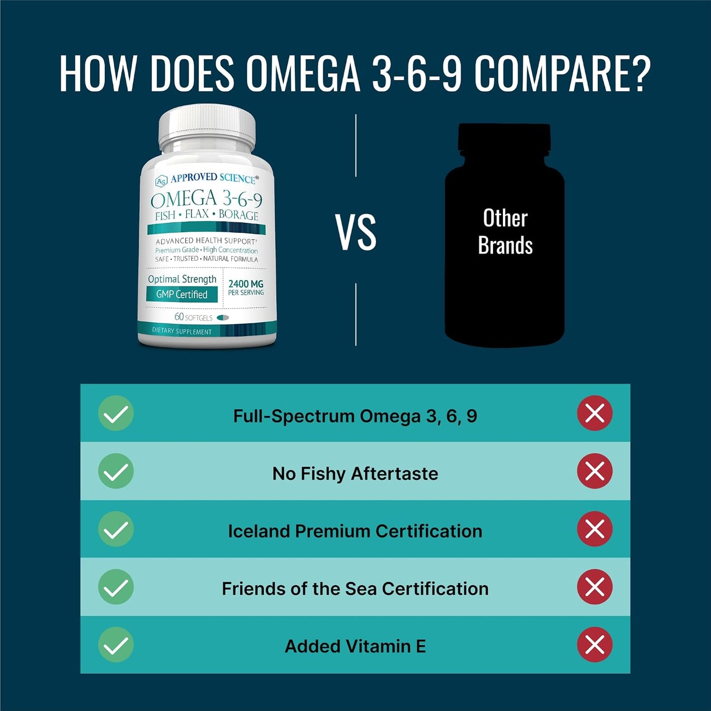 Approved Science Omega 3-6-9-2400mg Daily Blend of Fish, Flaxseed, and Borage Oils with Vitamin E - Wellness Support - Non-GMO, Mercury-Free - 60 Softgels - 1 Month Supply
