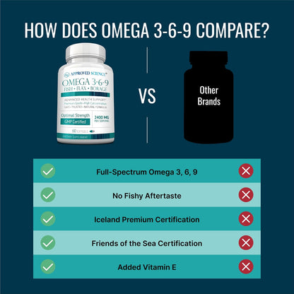 Approved Science Omega 3-6-9-2400mg Daily Blend of Fish, Flaxseed, and Borage Oils with Vitamin E - Wellness Support - Non-GMO, Mercury-Free - 60 Softgels - 1 Month Supply