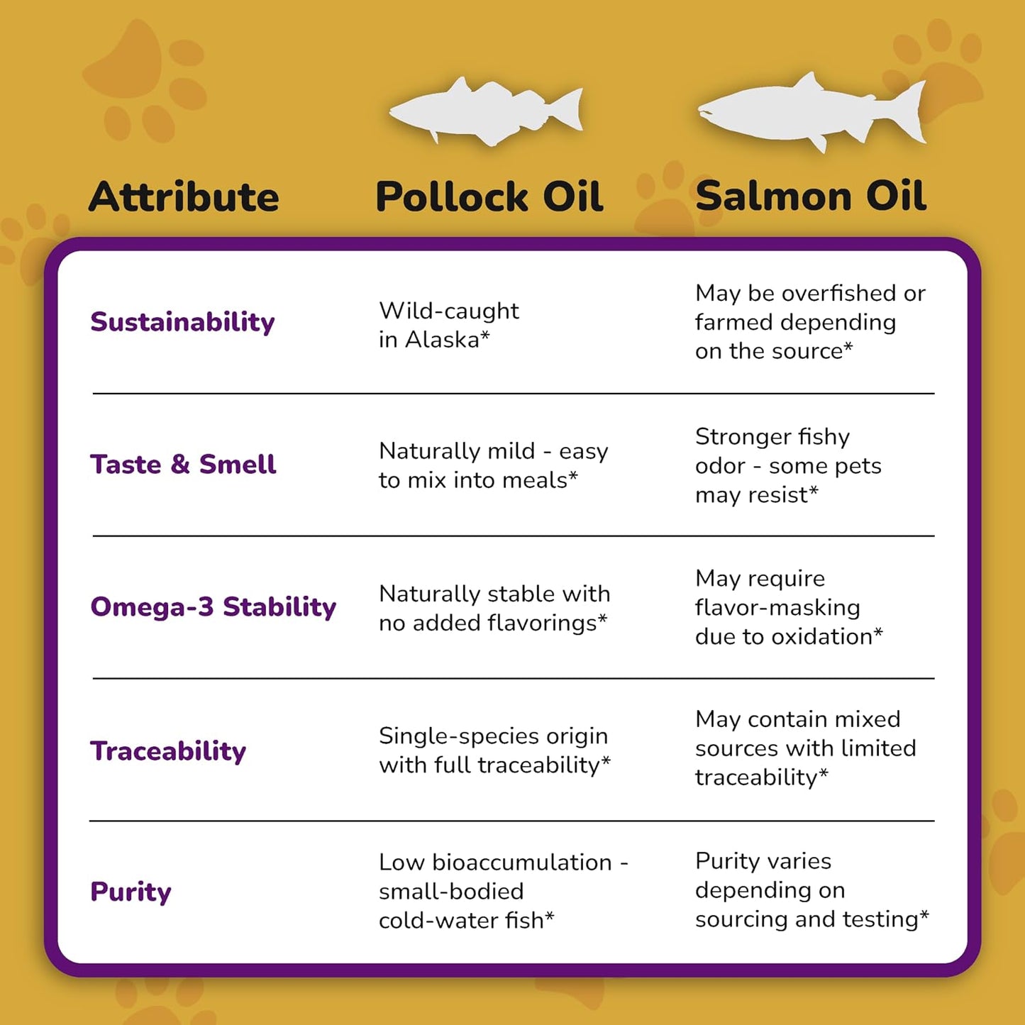 Omega 3 Fish Oil for Dogs - Wild Alaskan Pollock Oil Itchy Skin and Coat | Omega 3 Fatty Acids - Vet Approved Liquid EPA & DHA Supplements - with Zinc, Vitamin C, B2, B7 & E - 16 Fl Oz