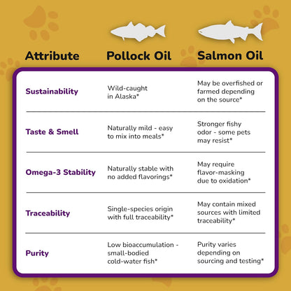 Omega 3 Fish Oil for Dogs - Wild Alaskan Pollock Oil Itchy Skin and Coat | Omega 3 Fatty Acids - Vet Approved Liquid EPA & DHA Supplements - with Zinc, Vitamin C, B2, B7 & E - 16 Fl Oz