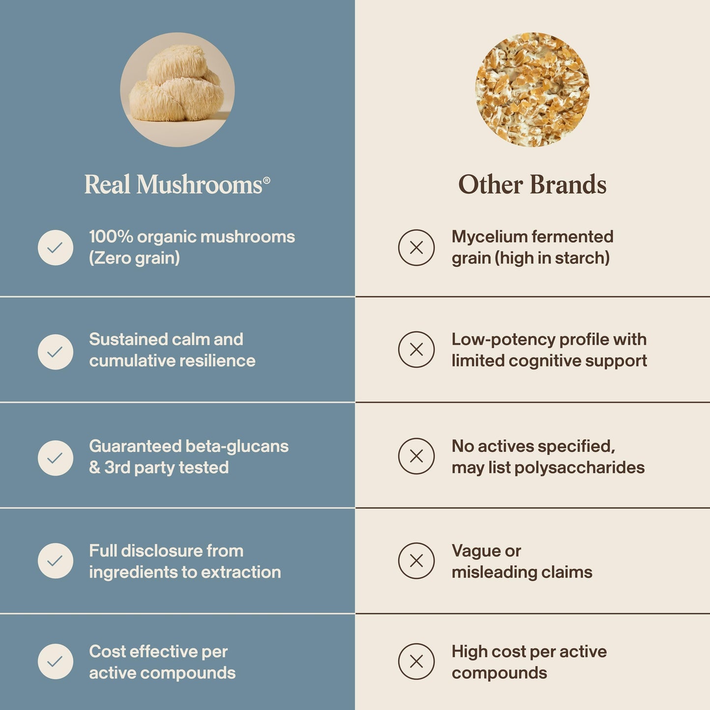 Real Mushrooms Reishi Mushroom Capsules - Handpicked Organic Mushroom Extracts - Red Reishi for Tranquil Daily Wellness with Verified Beta Glucans Vegan, Non-GMO, No Grain Fillers, 90 ct
