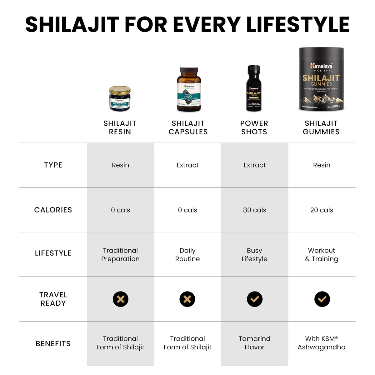 Himalaya Shilajit - Herbal Energy Supplements with Fulvic Acid and Trace Minerals, from Shilajit Resin, Vegan, Non-GMO, Gluten Free, 250 mg, 60 Capsules