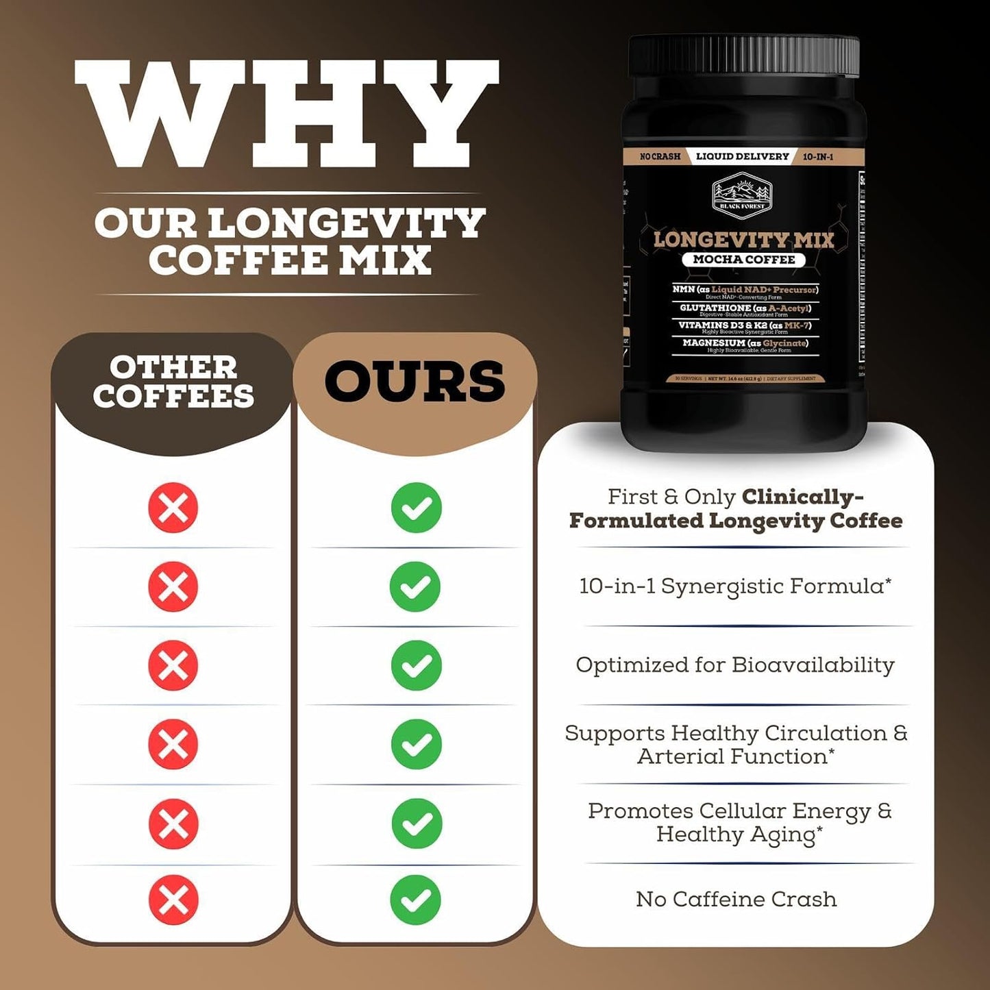 Black Forest Longevity Mix Liquid NAD+ Alternative Mocha Coffee 10-in-1 with NMN 250mg, Glutathione 250mg, TMG, Magnesium Glycinate, Vitamins D3 K2 C B12, High Polyphenol Cocoa, 30 Servings