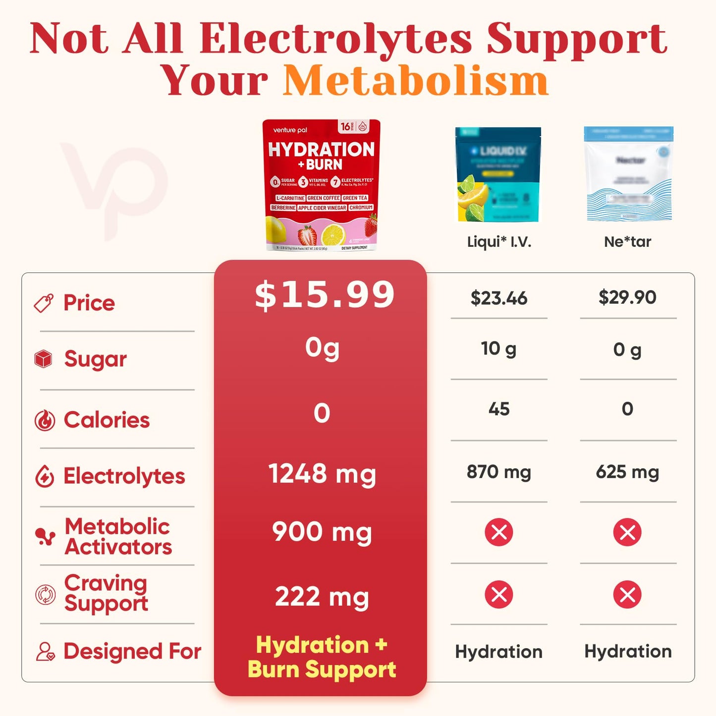 Venture Pal Electrolyte Packets + Burn Support, Sugar Free, 16 Sticks | 7 Electrolytes + L-Carnitine, Berberine, ACV, Chromium, Green Tea, Metabolic Support, Keto Friendly, Vegan, Liquid Daily IV