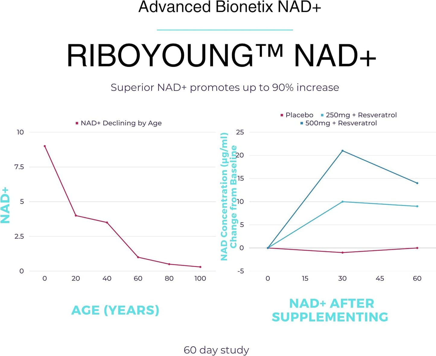Advanced Bionetix NAD Supplement with Nicotinamide Riboside Plus Resveratrol, Quercetin, Betaine w/RiboYOUNG™ for True Anti Aging