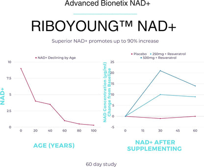 Advanced Bionetix NAD Supplement with Nicotinamide Riboside Plus Resveratrol, Quercetin, Betaine w/RiboYOUNG™ for True Anti Aging