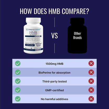 Approved Science HMB - 1500mg High Potency HMB Supplement with Calcium & BioPerine for Absorption - Muscle Health & Exercise Performance - 60 Vegan Capsules - 1 Month Supply