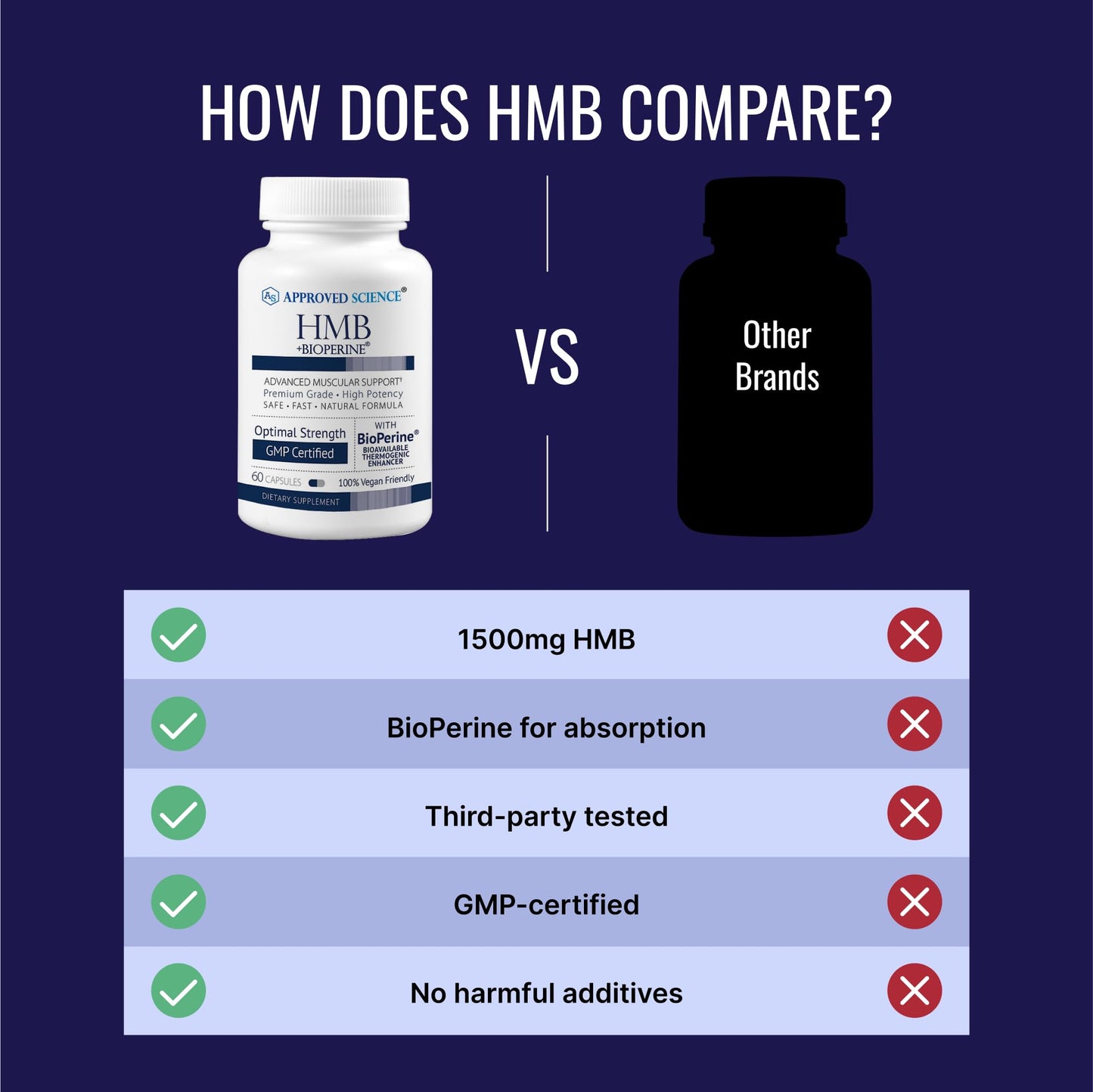 Approved Science HMB - 1500mg High Potency HMB Supplement with Calcium & BioPerine for Absorption - Muscle Health & Exercise Performance - 60 Vegan Capsules - 1 Month Supply