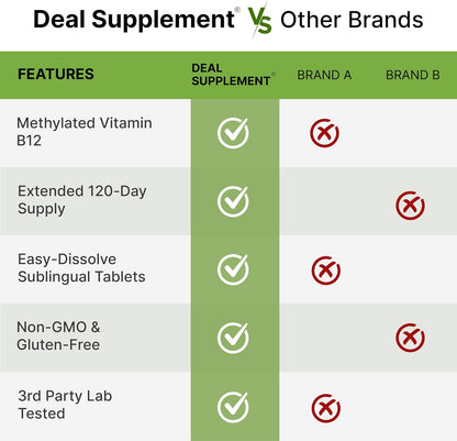 DEAL SUPPLEMENT Methyl B-12 Vitamins 5000 mcg Per Serving, 240 Tablets | Active Form - Strawberry Flavored - Vitamin B12 Supplement for Women & Men - GMO Free & Gluten Free
