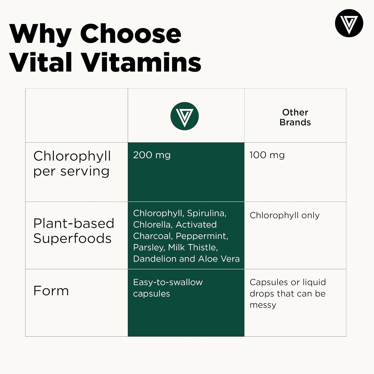 Vital Vitamins Chlorophyll Pills with Spirulina, Chlorella & Charcoal | Detoxifies & Freshens from Within, Natural Body Deodorizer, Superfood Complex for Women & Men, 60 Capsules