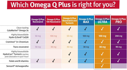 Dr. Sinatra Omega Q Plus Ultra with Resveratrol for Heart & Healthy Aging