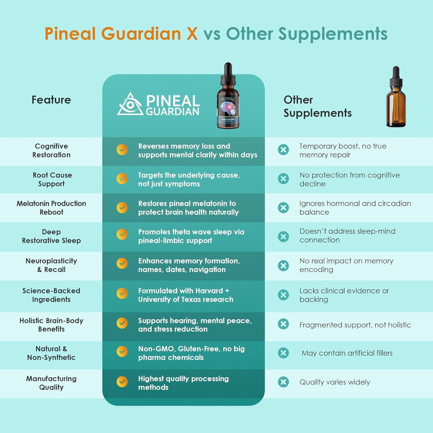 Pineal Guardian X Rapid Pineal Gland Activation Drops | Cognitive Support, Brain Supplement to Keep Cognitive Function, Memory and Focus in Top Shape, Add to Any Drink, 2mL Daily