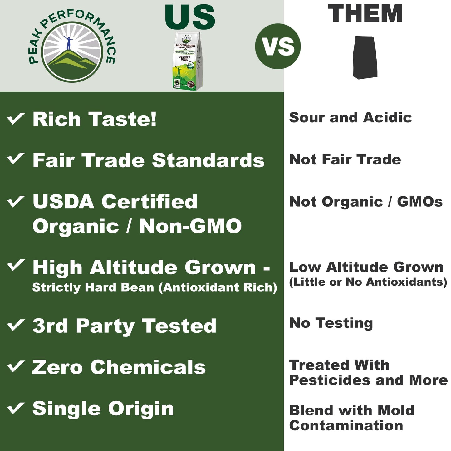 Peak Performance High Altitude Organic Coffee - Fair Trade, Low Acid, Non GMO, and Beans Full of Antioxidants - Medium Roast Smooth Tasting USDA Certified Organic Ground Coffee Bag 12 oz
