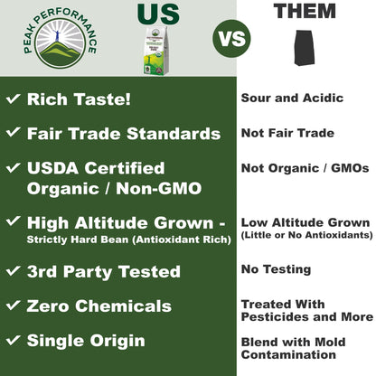 Peak Performance High Altitude Organic Coffee - Fair Trade, Low Acid, Non GMO, and Beans Full of Antioxidants - Medium Roast Smooth Tasting USDA Certified Organic Ground Coffee Bag 12 oz