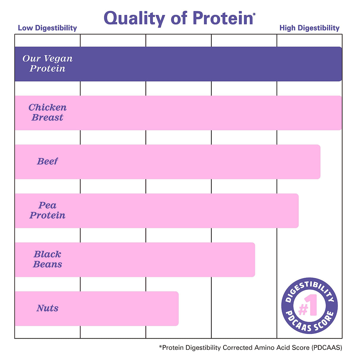 Zhou Nutrition Plant Based Vegan Protein Powder, Best Absorption Digest Score, Complete