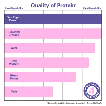 Zhou Nutrition Plant Based Vegan Protein Powder, Best Absorption Digest Score, Complete