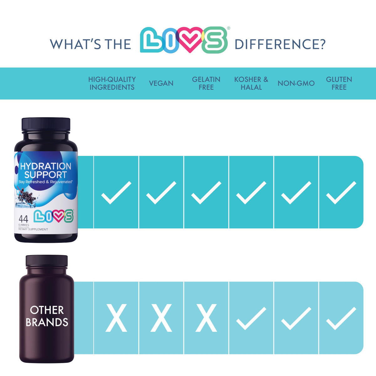 LIVS Hydration Support - Hydration Gummies, Electrolyte Supplements, Post Workout Recovery