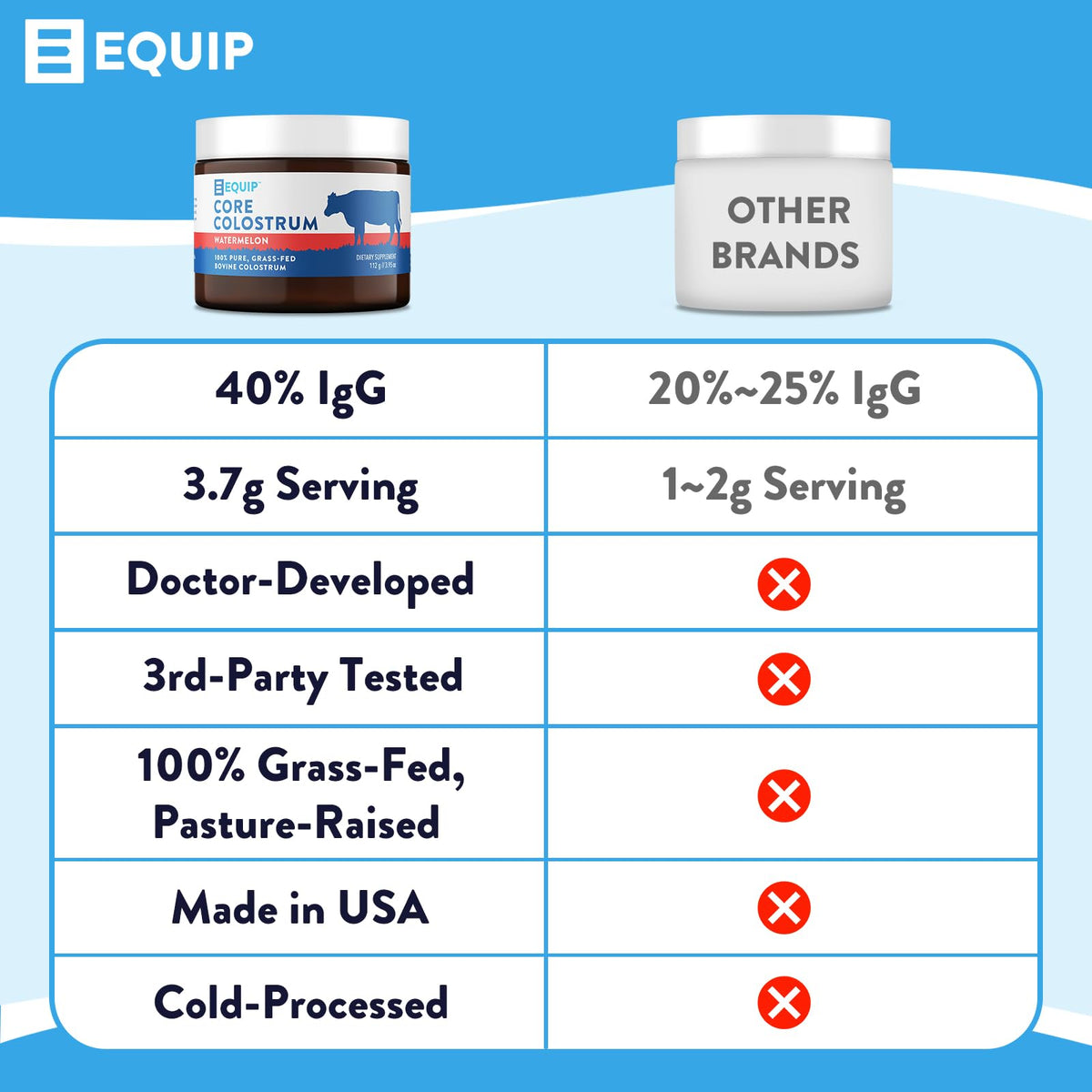 Equip Foods Core Colostrum - 100% Grass Fed Colostrum Powder 3,000mg, 40% IgG