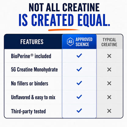 Approved Science Creatine Monohydrate Powder – with BioPerine – Supports Strength, Lean Muscle & Recovery – 5 g Per Serving – Unflavored Creatine Powder – Non-GMO, Vegan – 60 Servings