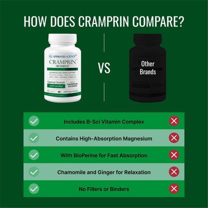 Approved Science Cramprin - High Absorption Magnesium, Vitamin B Complex, BioPerine - Muscle Cramps - 1 Month Supply - 60 Capsules - Vegan