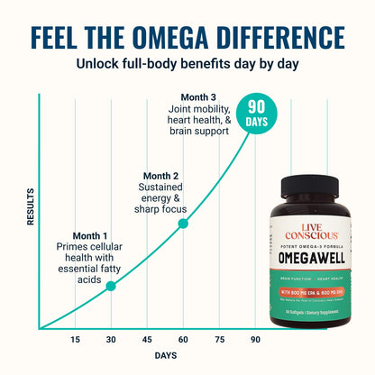 Live Conscious OmegaWell Omega 3 Fish Oil - 2000mg Capsules: Heart, Brain, & Joint Support - 800 mg EPA 600 mg DHA - Sustainably Sourced - Softgels - 30 Day Supply