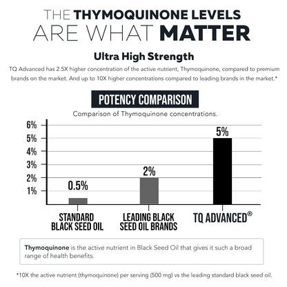 Black Seed Oil Softgels | 5% Thymoquinone - TQ-Advanced® | High Potency - 500 mg per Capsule - 15:1 Concentrate from Nigella Sativa Extract, Raw Form, Vegan Formula, Glass Bottle (60 Softgels)