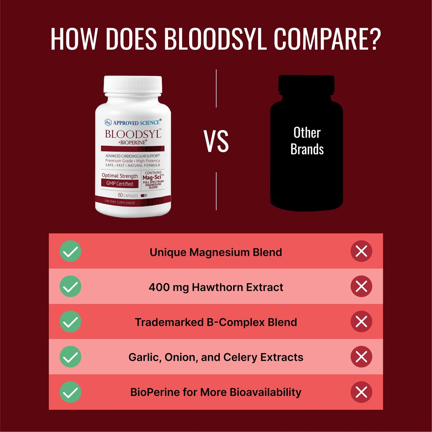 Approved Science Bloodsyl - Blood Pressure Support Supplement - Supports BP Levels Already Within Normal Range - Hawthorn Berry, Garlic, Magnesium and Hibiscus Pills - Vegan - 180 Capsules, 3 Months