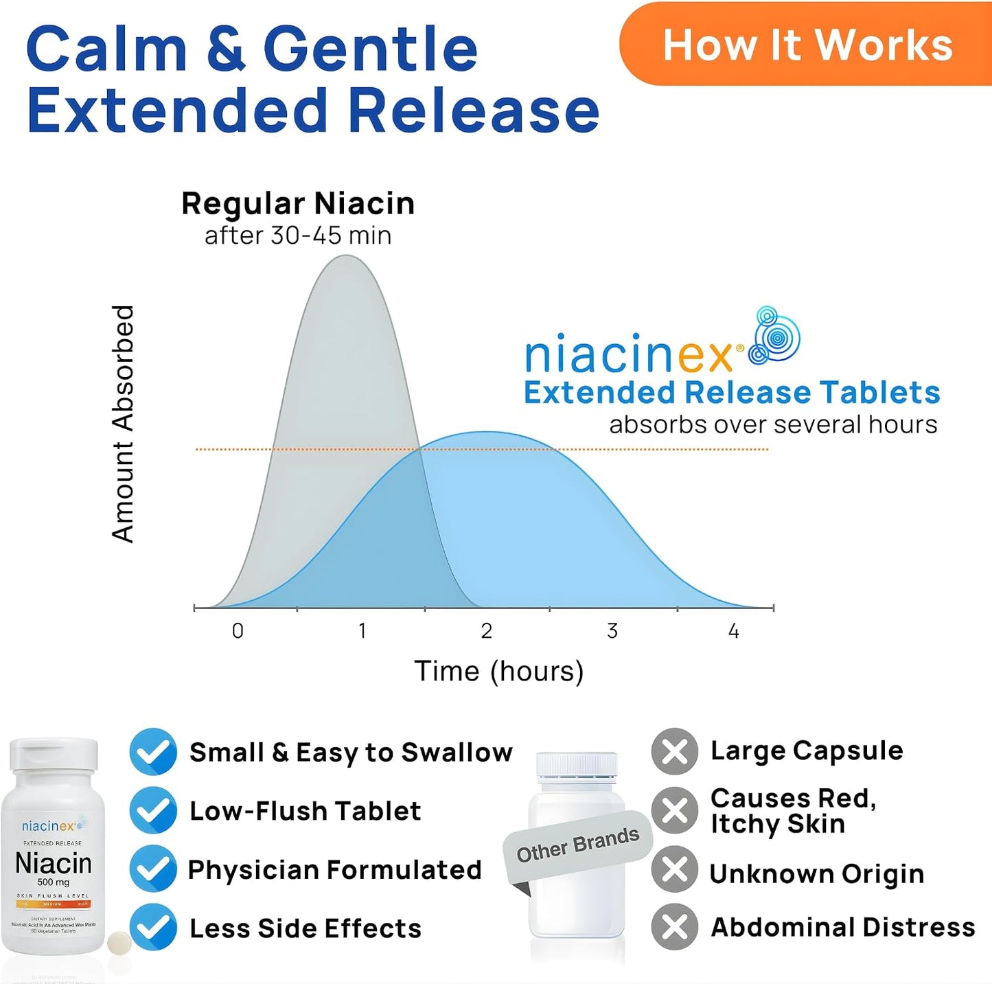 Niacin 500mg Extended Release, 60 Tablets - First-Time Niacin Starter Pack - Minimal to No-Flush Vitamin B3 (Nicotinic Acid), Heart Health Support, Vegan, cGMP, Made in USA