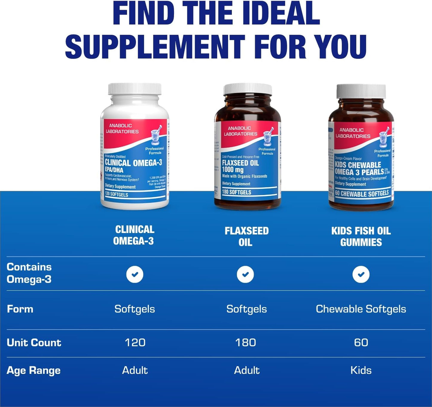 Clinical Omega 3 Fish Oil Supplement with EPA and DHA - 120 Orange Flavored Softgels for Heart, Immune, and Nervous Health - 1200mg of Molecularly Distilled Omega-3