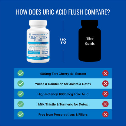 Approved Science Uric Acid Flush Supplement - Tart Cherry, Turmeric, Milk Thistle - Joint Support & Active Mobility - Made in USA - Vegan - 180 Capsules - 3 Month Supply