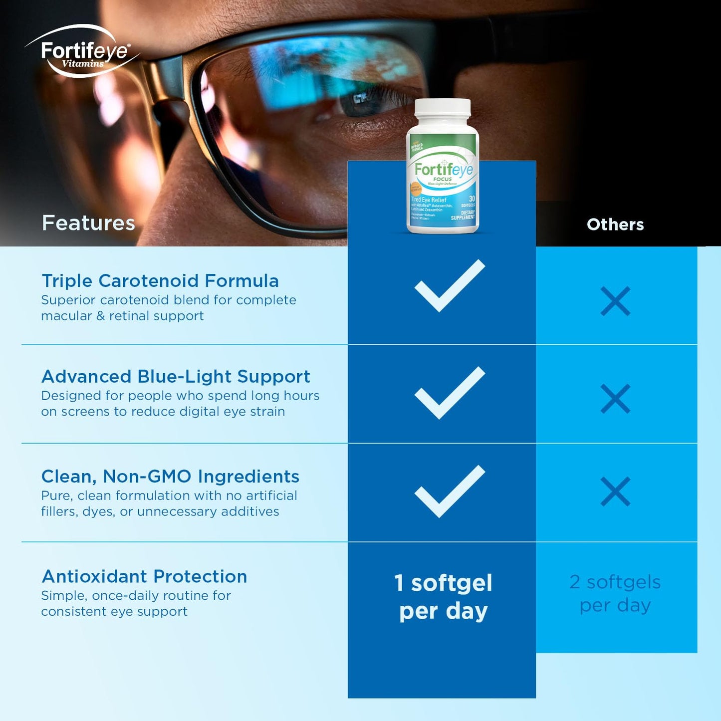 Fortifeye Focus Eye Care Supplement 30 Softgel Capsules - Triple Carotenoid Including Astaxanthin, Lutein, and Zeaxanthin Supplements, Eye Vitamins, Supports Eyes Fatigue and Blue Light Protection